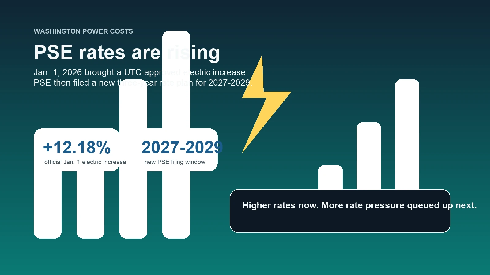 Graphic showing rising electric bills and Washington cost pressure
