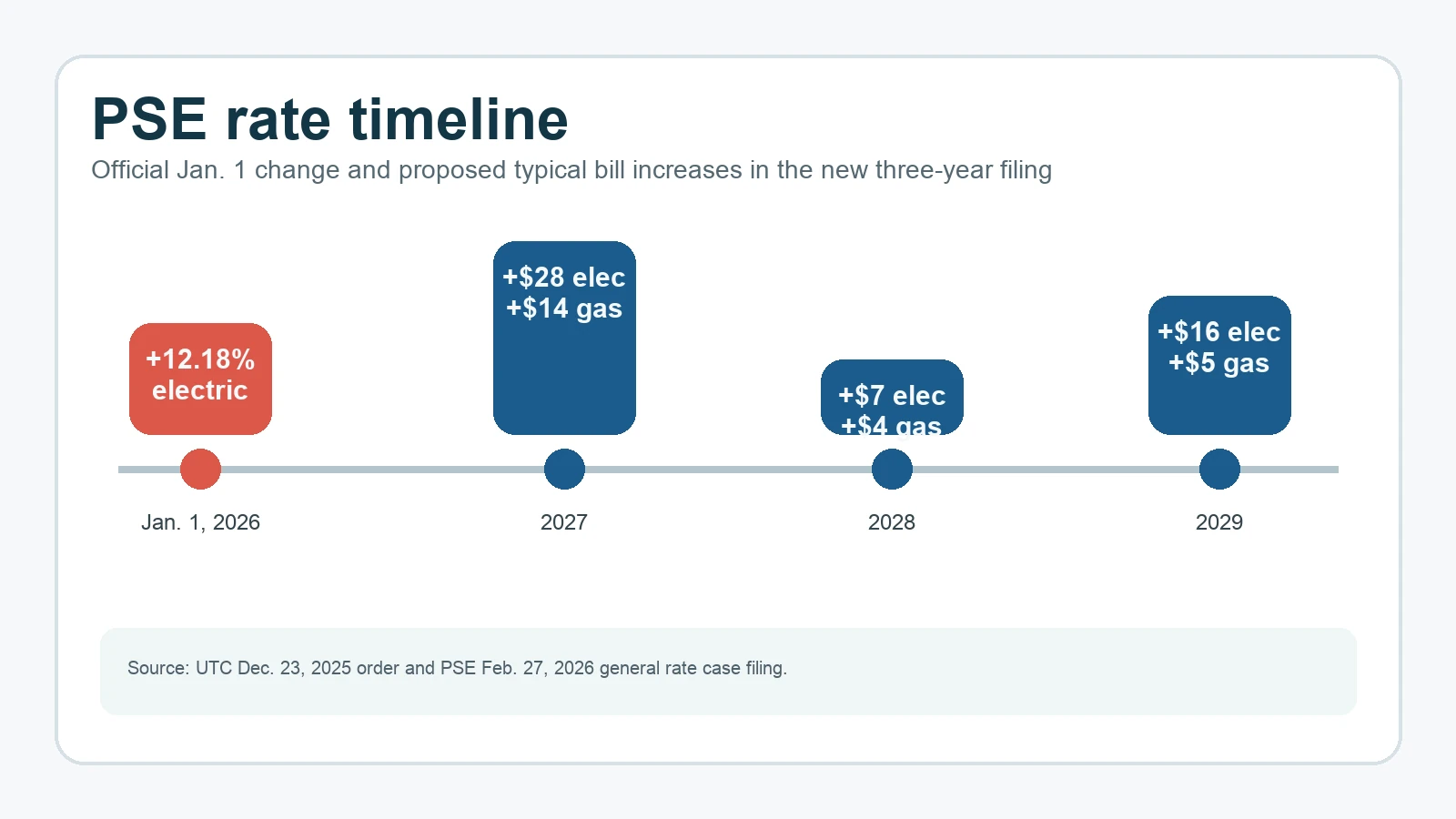 Timeline showing Jan. 1, 2026 increase and proposed PSE bill impacts for 2027, 2028, and 2029