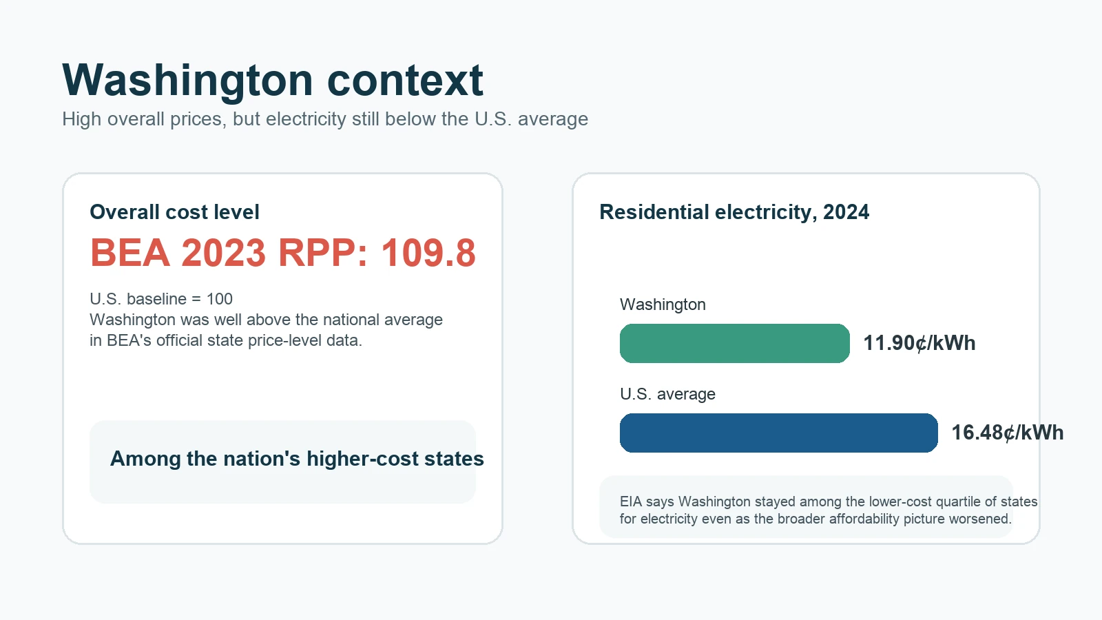 Comparison graphic showing Washington among the highest-cost states and below-national-average electricity prices in 2024